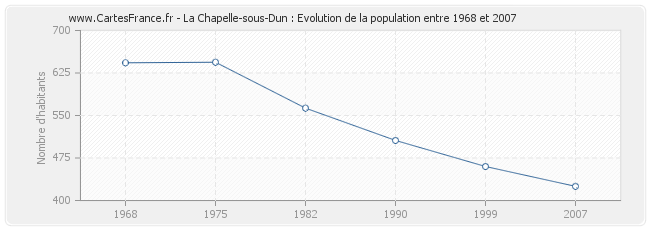 Population La Chapelle-sous-Dun
